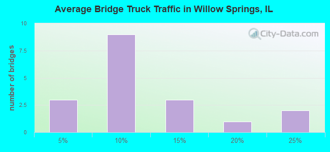 Average Bridge Truck Traffic in Willow Springs, IL