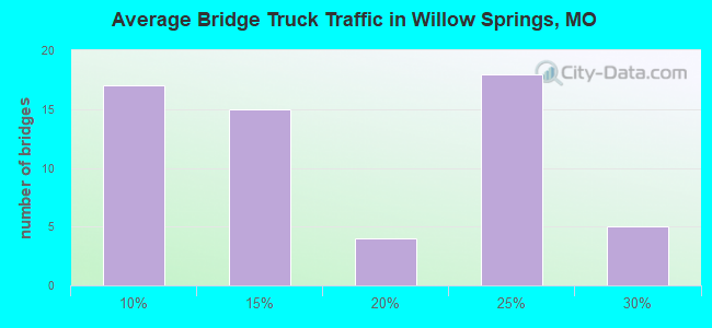 Average Bridge Truck Traffic in Willow Springs, MO