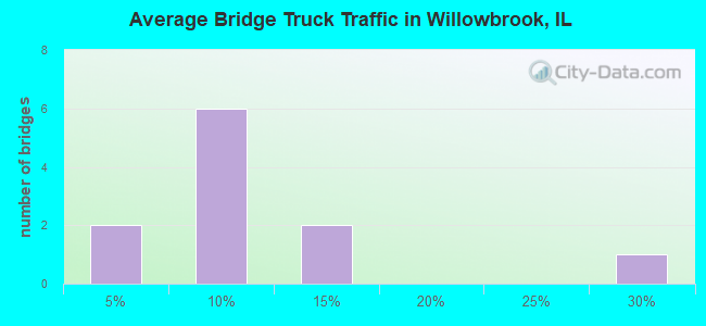 Average Bridge Truck Traffic in Willowbrook, IL