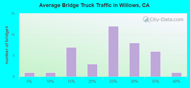 Average Bridge Truck Traffic in Willows, CA