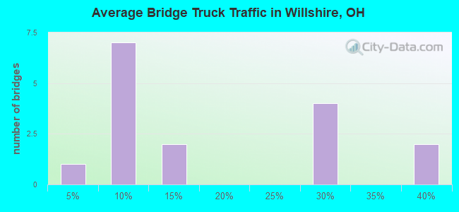 Average Bridge Truck Traffic in Willshire, OH
