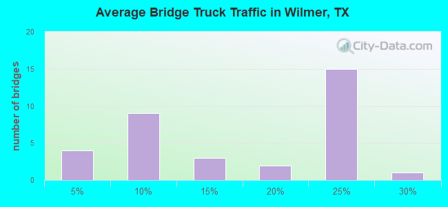 Average Bridge Truck Traffic in Wilmer, TX