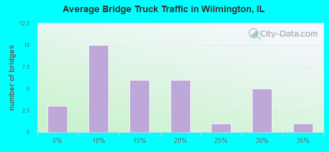 Average Bridge Truck Traffic in Wilmington, IL