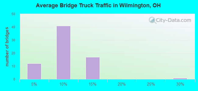 Average Bridge Truck Traffic in Wilmington, OH