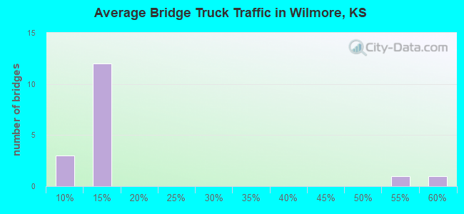 Average Bridge Truck Traffic in Wilmore, KS