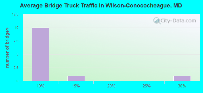 Average Bridge Truck Traffic in Wilson-Conococheague, MD