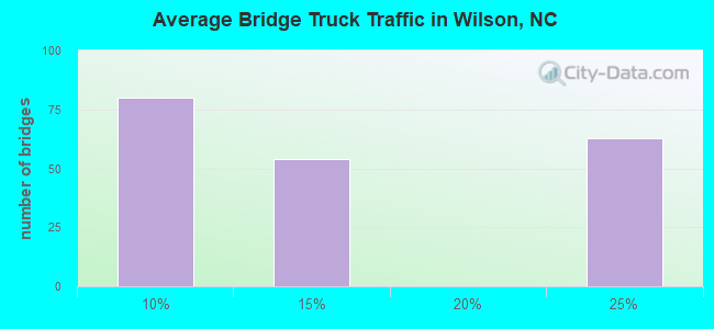 Average Bridge Truck Traffic in Wilson, NC