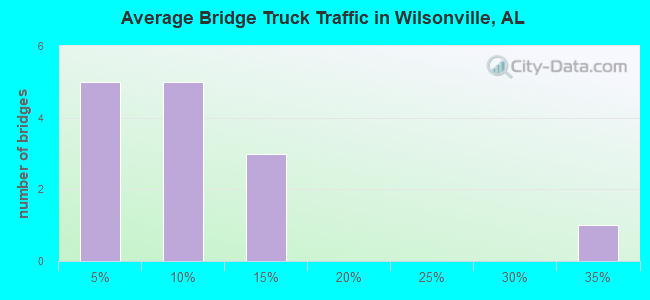 Average Bridge Truck Traffic in Wilsonville, AL