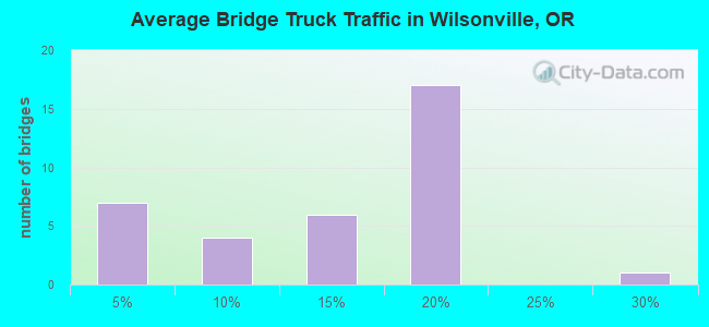 Average Bridge Truck Traffic in Wilsonville, OR