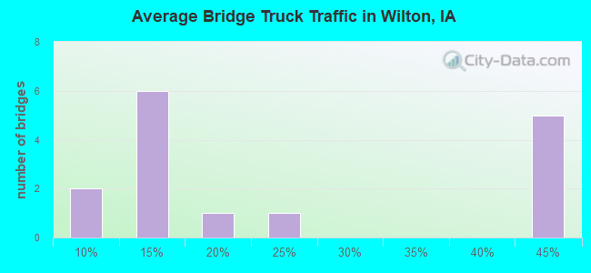 Average Bridge Truck Traffic in Wilton, IA