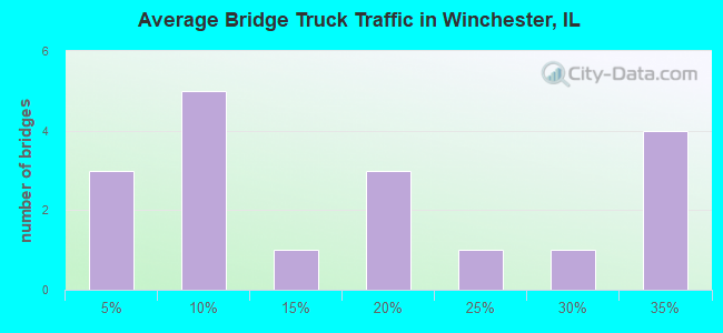 Average Bridge Truck Traffic in Winchester, IL