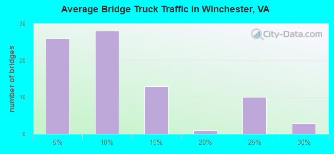 Average Bridge Truck Traffic in Winchester, VA