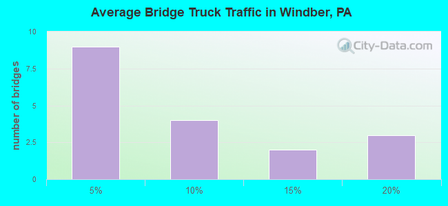 Average Bridge Truck Traffic in Windber, PA