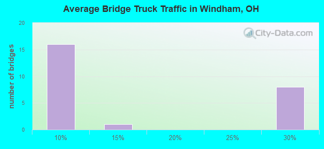 Average Bridge Truck Traffic in Windham, OH