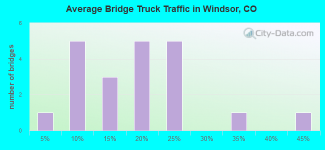 Average Bridge Truck Traffic in Windsor, CO