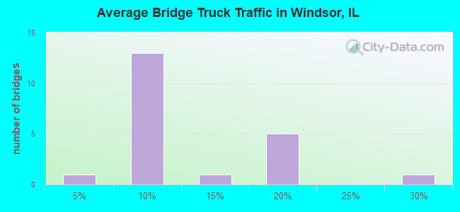 Average Bridge Truck Traffic in Windsor, IL
