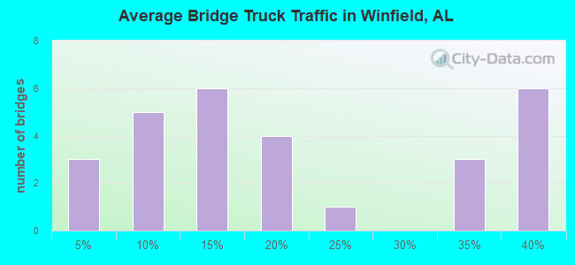 Average Bridge Truck Traffic in Winfield, AL