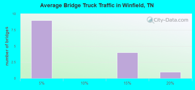 Average Bridge Truck Traffic in Winfield, TN