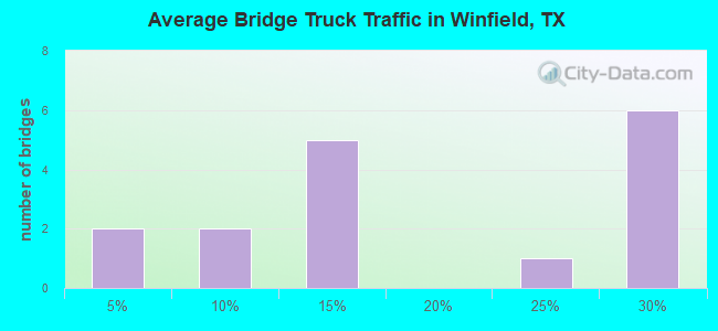 Average Bridge Truck Traffic in Winfield, TX