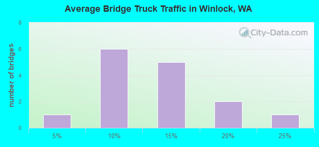Average Bridge Truck Traffic in Winlock, WA