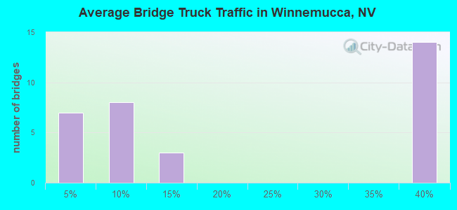Average Bridge Truck Traffic in Winnemucca, NV