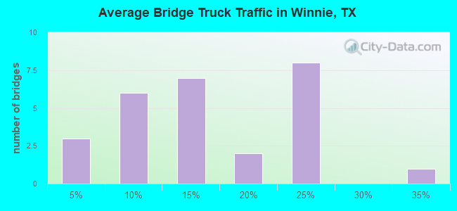 Average Bridge Truck Traffic in Winnie, TX