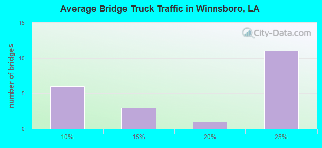 Average Bridge Truck Traffic in Winnsboro, LA