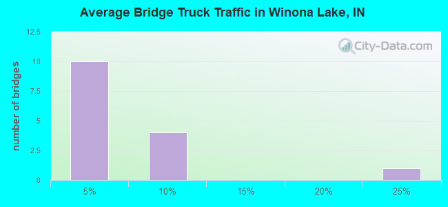 Average Bridge Truck Traffic in Winona Lake, IN