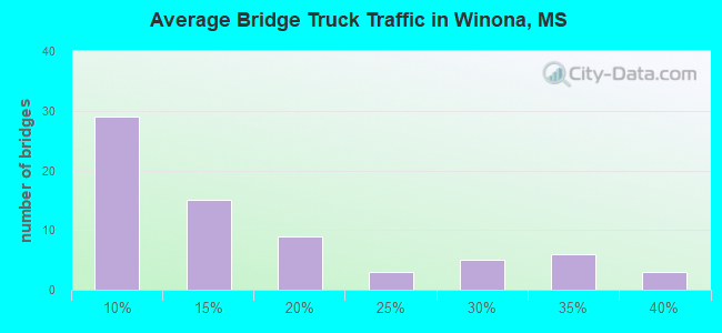 Average Bridge Truck Traffic in Winona, MS