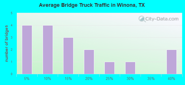 Average Bridge Truck Traffic in Winona, TX