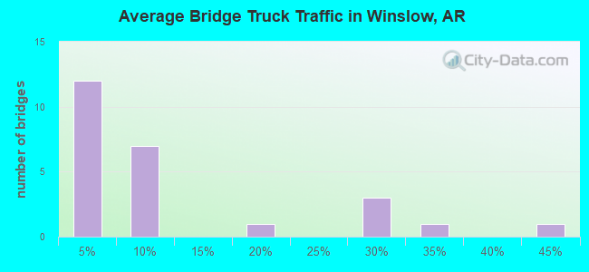 Average Bridge Truck Traffic in Winslow, AR