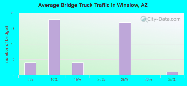 Average Bridge Truck Traffic in Winslow, AZ