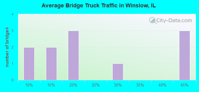 Average Bridge Truck Traffic in Winslow, IL