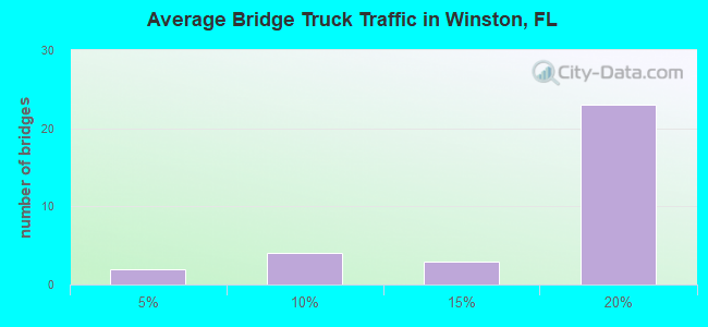 Average Bridge Truck Traffic in Winston, FL
