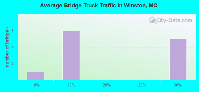 Average Bridge Truck Traffic in Winston, MO