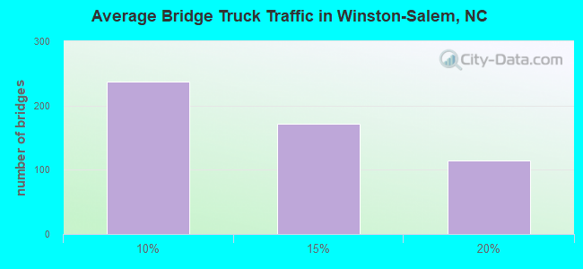 Average Bridge Truck Traffic in Winston-Salem, NC