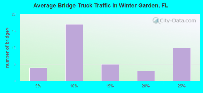 Average Bridge Truck Traffic in Winter Garden, FL