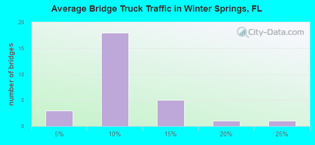Average Bridge Truck Traffic in Winter Springs, FL