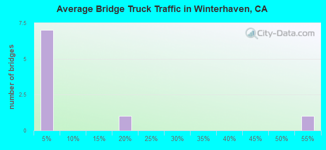 Average Bridge Truck Traffic in Winterhaven, CA