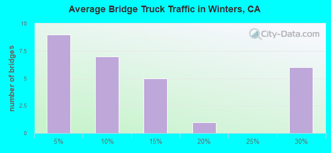 Average Bridge Truck Traffic in Winters, CA
