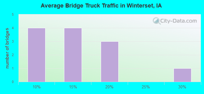 Average Bridge Truck Traffic in Winterset, IA