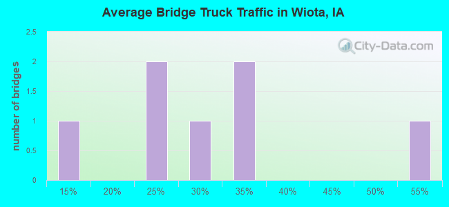 Average Bridge Truck Traffic in Wiota, IA