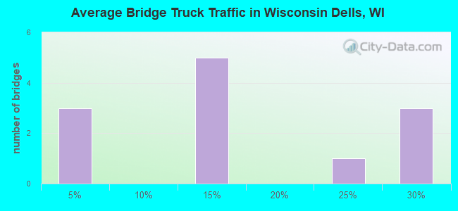 Average Bridge Truck Traffic in Wisconsin Dells, WI