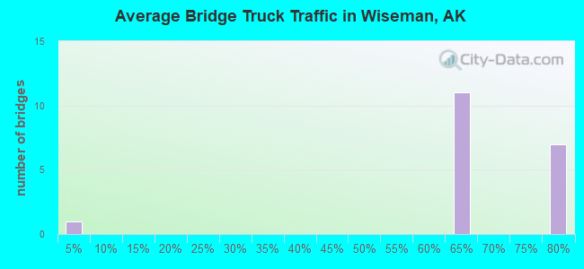 Bridge Statistics for Wiseman, Alaska (AK) - Condition, Traffic, Stress ...