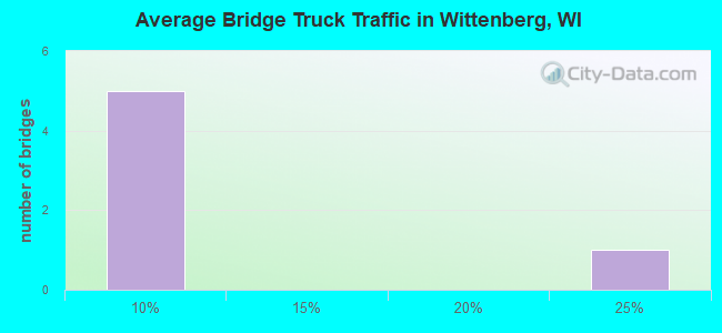 Average Bridge Truck Traffic in Wittenberg, WI