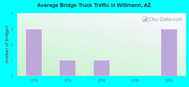 Average Bridge Truck Traffic in Wittmann, AZ