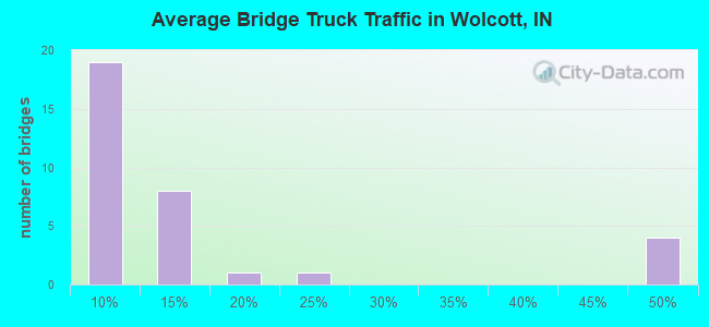 Average Bridge Truck Traffic in Wolcott, IN
