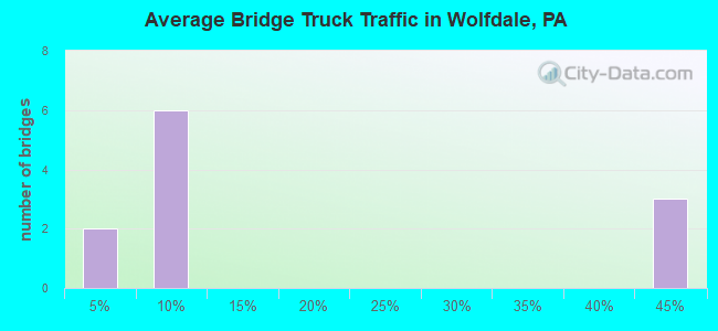 Average Bridge Truck Traffic in Wolfdale, PA