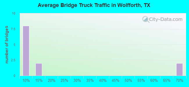 Average Bridge Truck Traffic in Wolfforth, TX