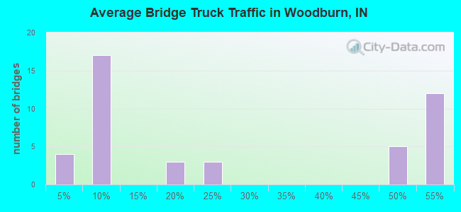 Average Bridge Truck Traffic in Woodburn, IN